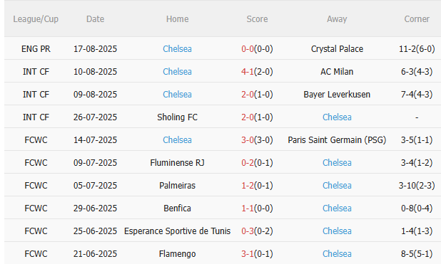 Nhận định West Ham vs Chelsea (2h00 ngày 238) 3 điểm đầu tiên cho The Blues 4 Nhận định West Ham vs Chelsea (2h00 ngày 238) 3 điểm đầu tiên cho The Blues 4