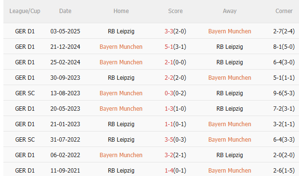 Nhận định Bayern Munich vs Leipzig (1h30 ngày 238) Tiếp đà hưng phấn 5 Nhận định Bayern Munich vs Leipzig (1h30 ngày 238) Tiếp đà hưng phấn 5