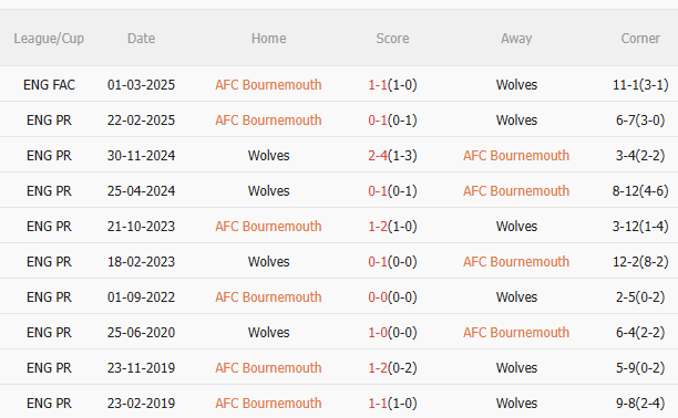 Nhận định Bournemouth vs Wolves (21h00 ngày 238) Đối thủ khó chịu 5