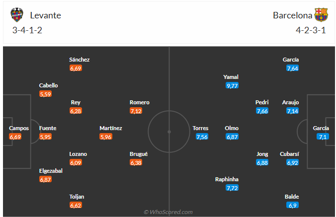 Nhận định Levante vs Barca (2h30 ngày 248) Tiếp đà hưng phấn 6 Nhận định Levante vs Barca (2h30 ngày 248) Tiếp đà hưng phấn 6