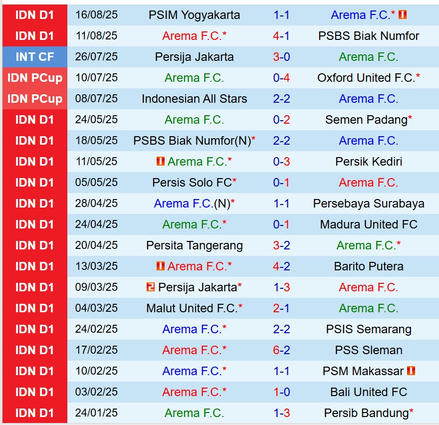 Nhận định Arema vs Bhayangkara 15h30 ngày 228 (VĐQG Indonesia) 2