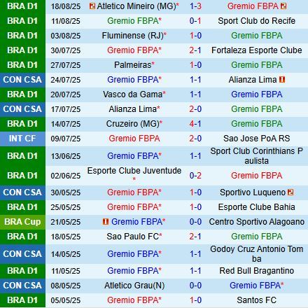 Nhận định Gremio vs Ceara 7h00 ngày 248 (VĐQG Brazil 2025) 2