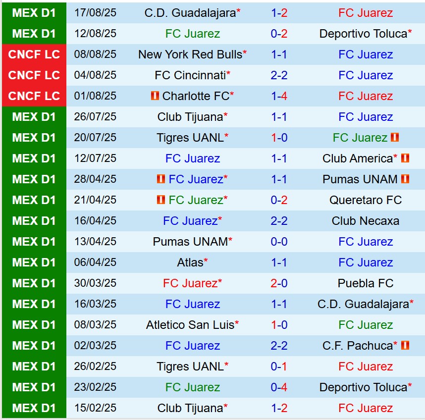 Nhận định Juarez vs Santos Laguna 8h00 ngày 238 (VĐQG Mexico) 2