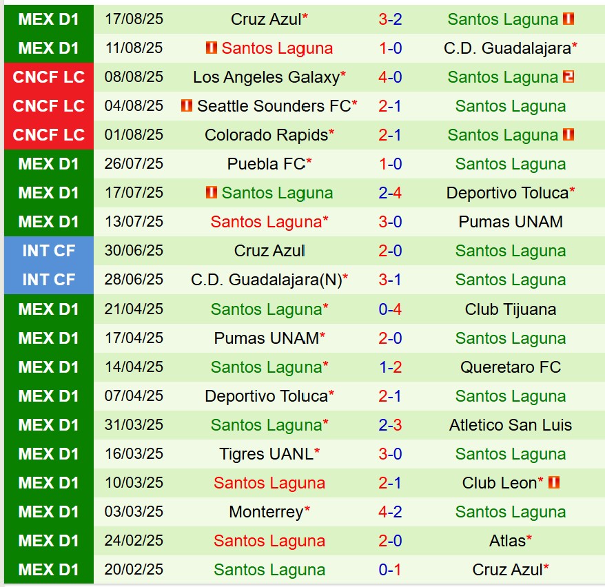 Nhận định Juarez vs Santos Laguna 8h00 ngày 238 (VĐQG Mexico) 3