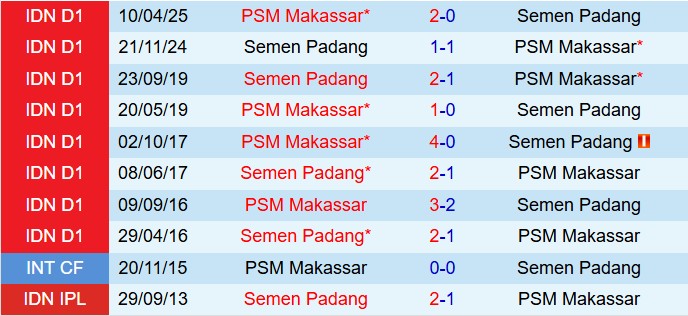 Nhận định Semen Padang vs PSM Makassar 15h30 ngày 228 (VĐQG Indonesia 202526) 1
