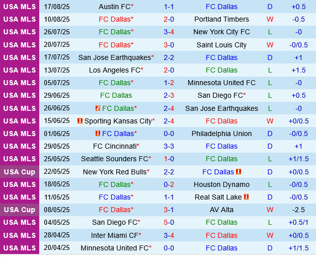 Dallas vs Los Angeles FC