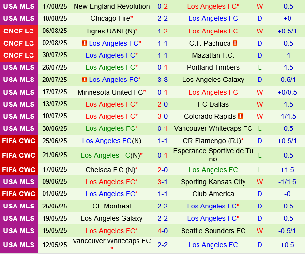 Dallas vs Los Angeles FC