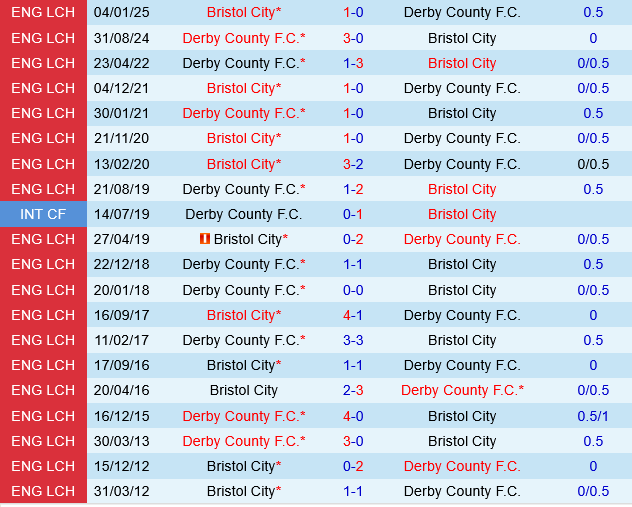 Derby County vs Bristol City