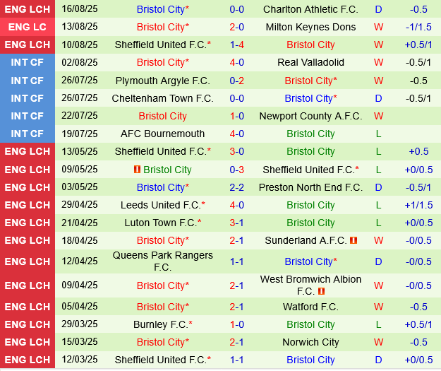 Derby County vs Bristol City