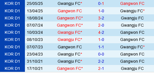 Gwangju vs Gangwon