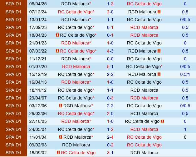 Mallorca vs Celta Vigo
