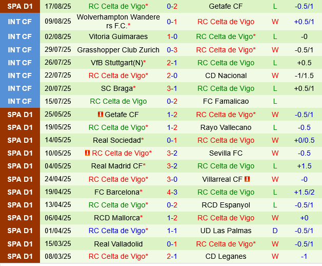 Mallorca vs Celta Vigo