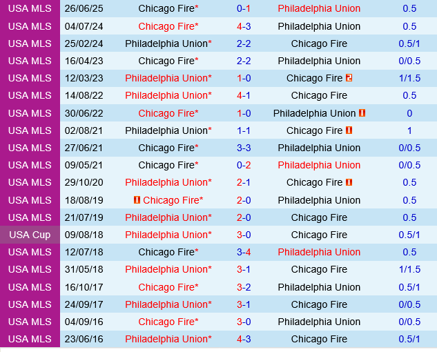 Philadelphia Union vs Chicago Fire Philadelphia Union vs Chicago Fire