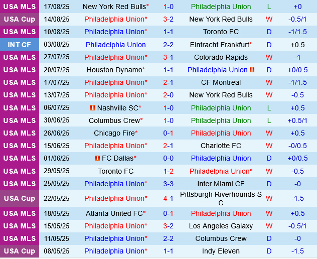Philadelphia Union vs Chicago Fire Philadelphia Union vs Chicago Fire