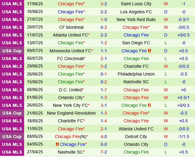 Philadelphia Union vs Chicago Fire Philadelphia Union vs Chicago Fire