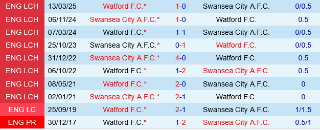 Swansea vs Watford