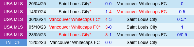 Vancouver Whitecaps vs St.Louis City