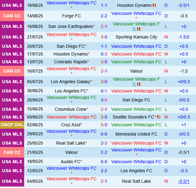 Vancouver Whitecaps vs St.Louis City
