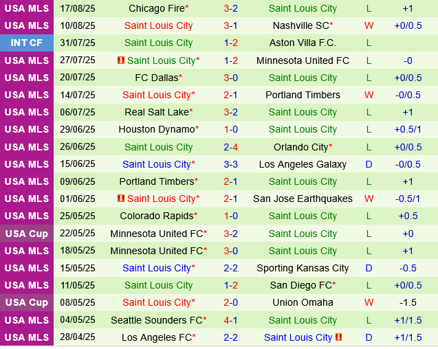 Vancouver Whitecaps vs St.Louis City