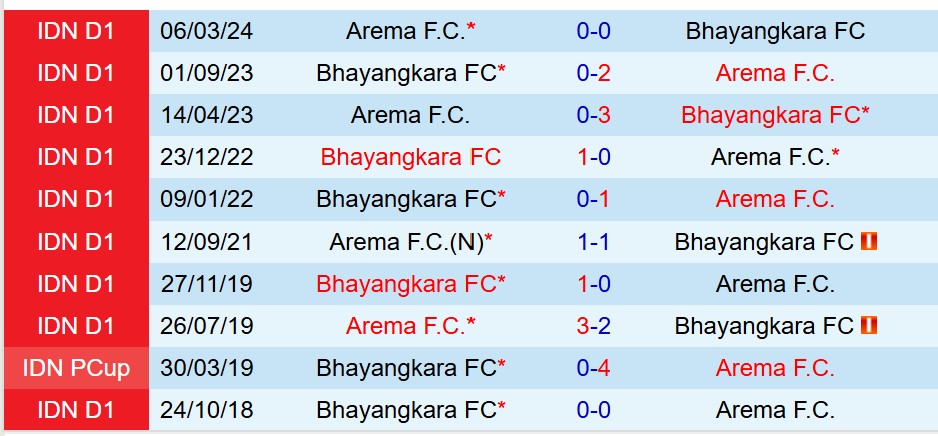 Nhận định Arema vs Bhayangkara 15h30 ngày 228 (VĐQG Indonesia) 1