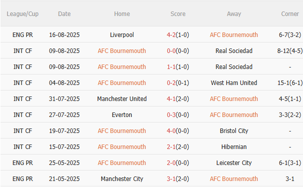 Nhận định Bournemouth vs Wolves (21h00 ngày 238) Đối thủ khó chịu 3