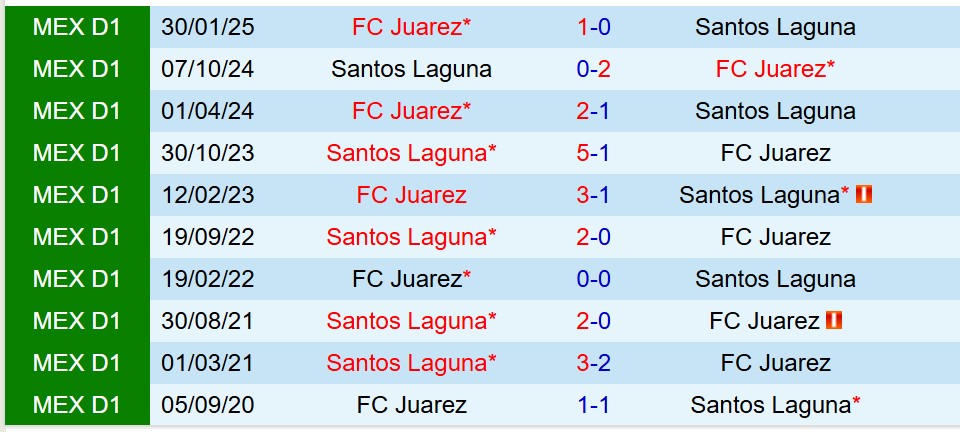 Nhận định Juarez vs Santos Laguna 8h00 ngày 238 (VĐQG Mexico) 1