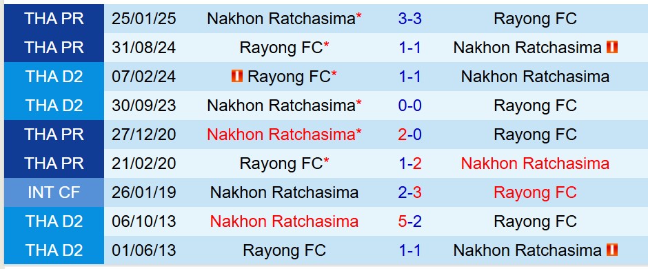 Nhận định Rayong vs Nakhon Ratchasima 19h00 ngày 228 (VĐQG Thái Lan) 1