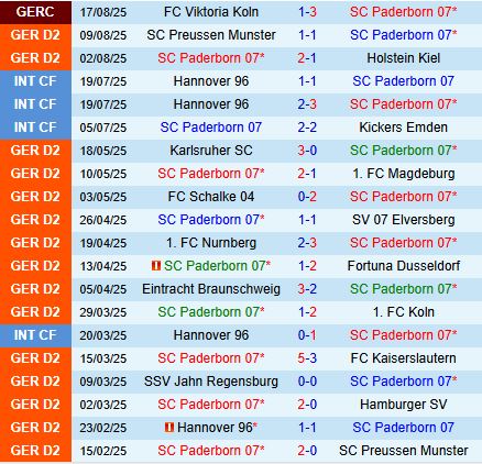Nhận định Paderborn vs Fortuna Dusseldorf 18h00 ngày 238 (Hạng 2 Đức 202526) 2