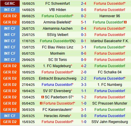 Nhận định Paderborn vs Fortuna Dusseldorf 18h00 ngày 238 (Hạng 2 Đức 202526) 3