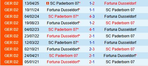 Nhận định Paderborn vs Fortuna Dusseldorf 18h00 ngày 238 (Hạng 2 Đức 202526) 1