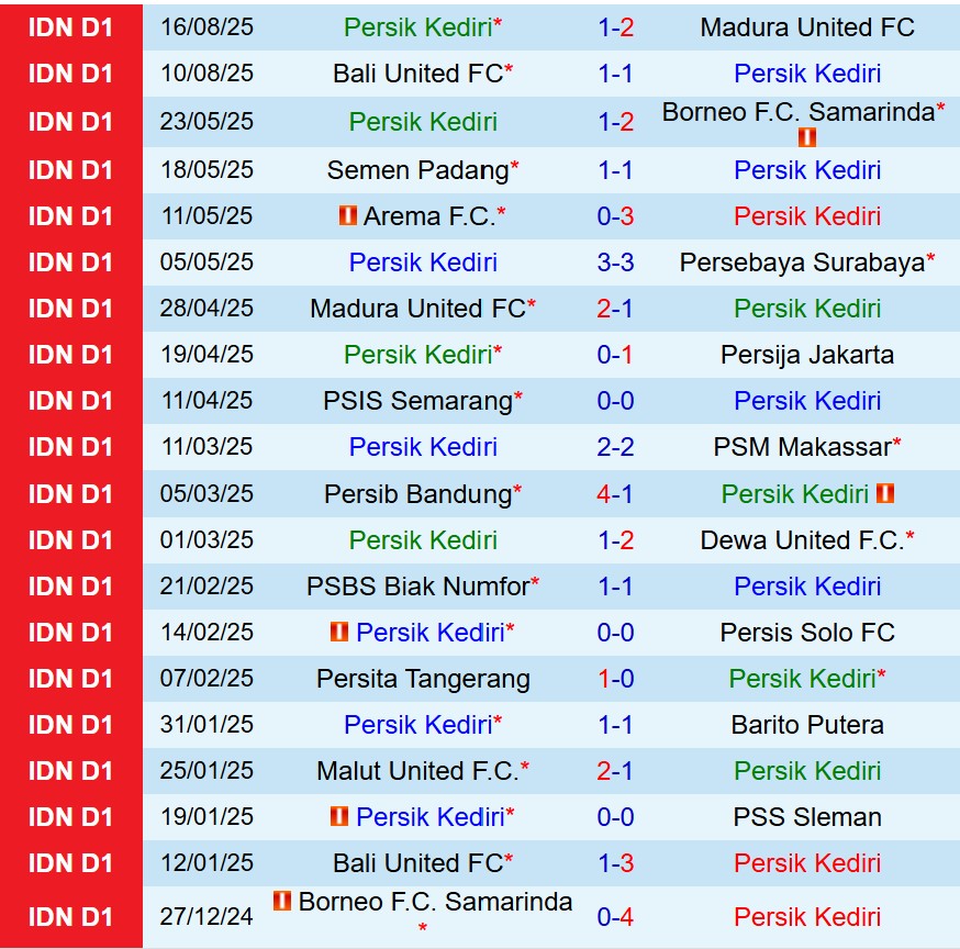 Nhận định Persik Kediri vs Dewa United 19h00 ngày 228 (VĐQG Indonesia) 2