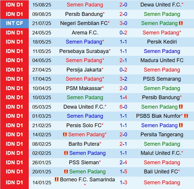 Nhận định Semen Padang vs PSM Makassar 15h30 ngày 228 (VĐQG Indonesia 202526) 2