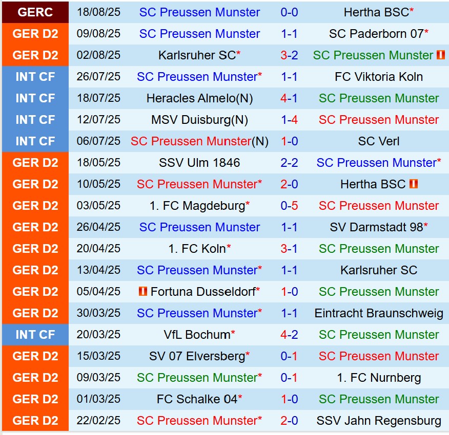 Nhận định Preussen Munster vs Nurnberg 23h30 ngày 228 (Hạng 2 Đức) 2