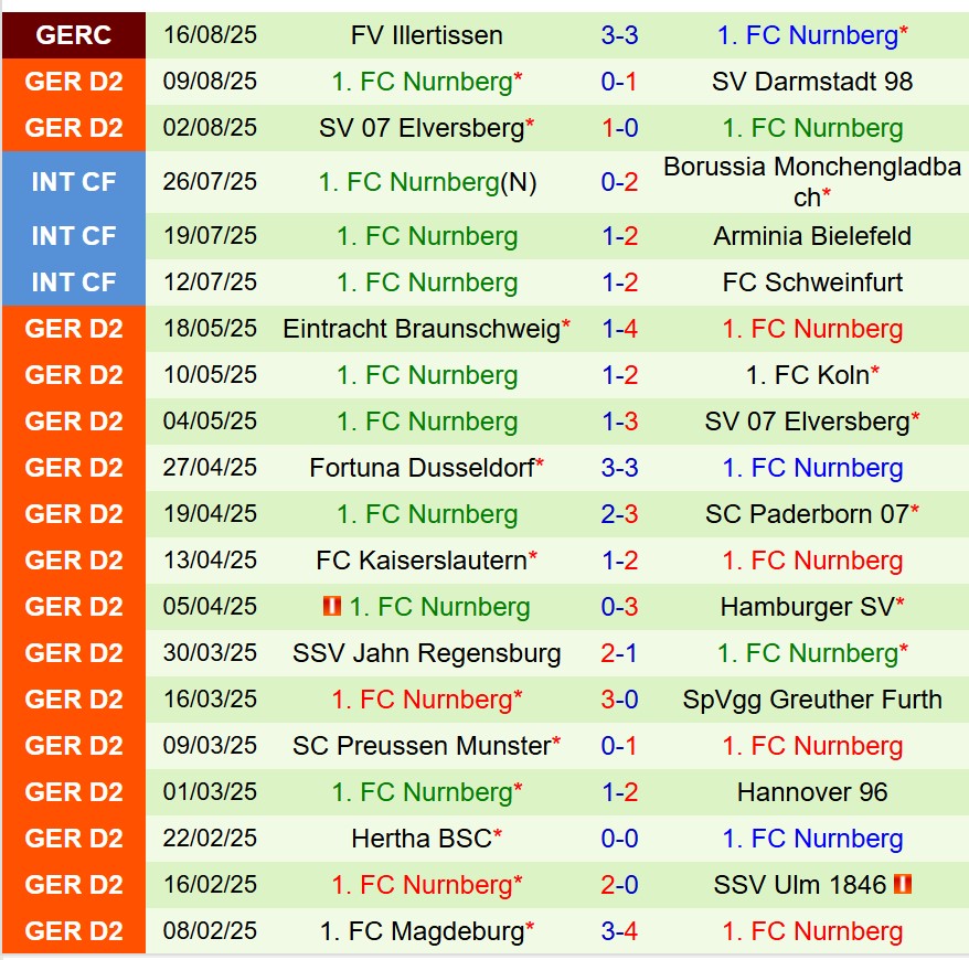 Nhận định Preussen Munster vs Nurnberg 23h30 ngày 228 (Hạng 2 Đức) 3