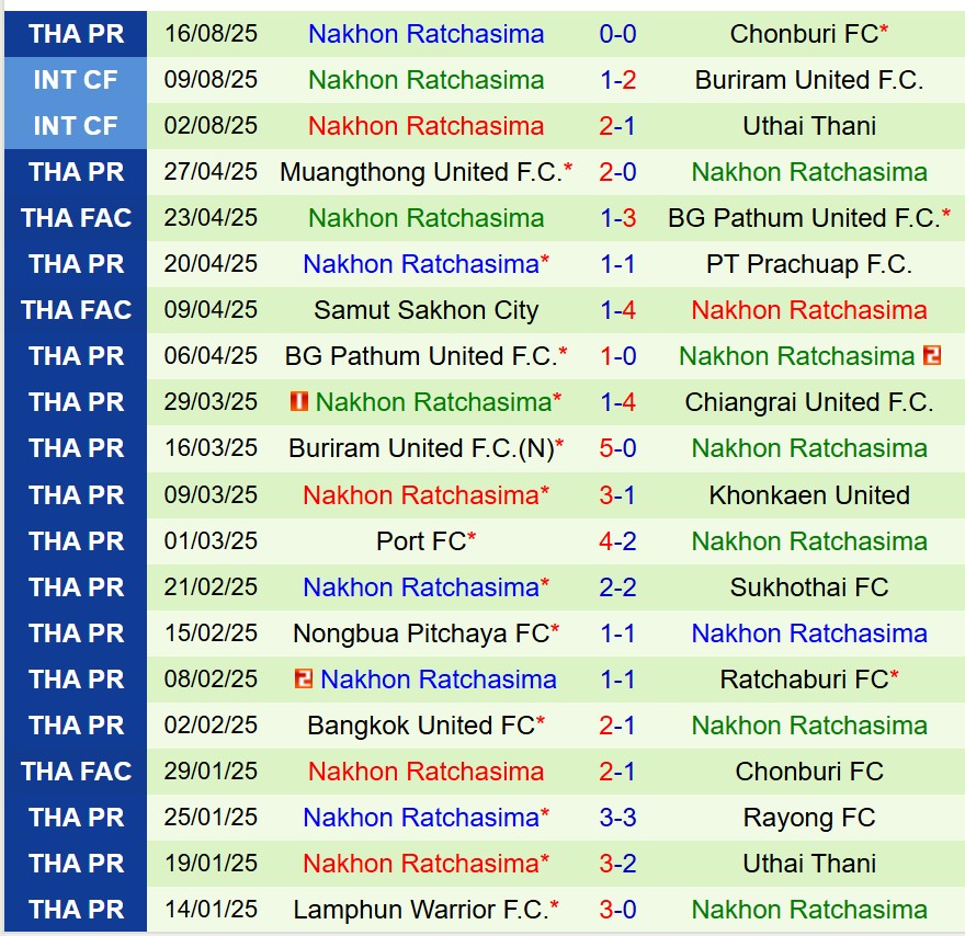 Nhận định Rayong vs Nakhon Ratchasima 19h00 ngày 228 (VĐQG Thái Lan) 3