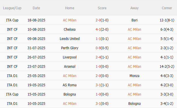 Nhận định AC Milan vs Cremonese (1h45 ngày 248) Chờ màn ra quân hoàn hảo 3 Nhận định AC Milan vs Cremonese (1h45 ngày 248) Chờ màn ra quân hoàn hảo 3