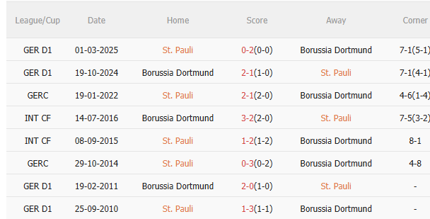 Nhận định StPauli vs Dortmund (23h30 ngày 238) 3 điểm cho đội khách 5