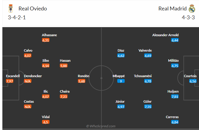 Nhận định Real Oviedo vs Real Madrid (2h30 ngày 258) Bắt nạt tân binh 6