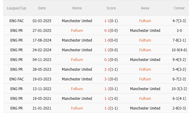 Nhận định Fulham vs MU (22h30 ngày 248) Chiến thắng thứ 9 liên tiếp cho Quỷ đỏ 5