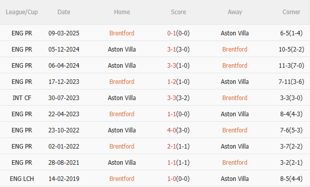 Nhận định Brentford vs Aston Villa (21h00 ngày 238) Chờ đội khách vượt khó 5