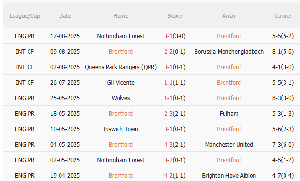 Nhận định Brentford vs Aston Villa (21h00 ngày 238) Chờ đội khách vượt khó 3