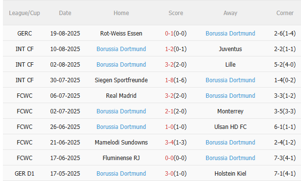 Nhận định StPauli vs Dortmund (23h30 ngày 238) 3 điểm cho đội khách 4