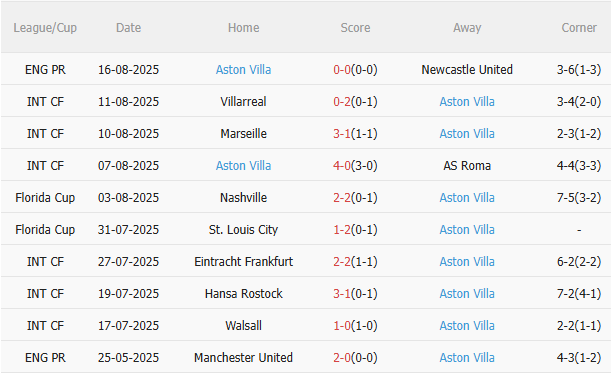 Nhận định Brentford vs Aston Villa (21h00 ngày 238) Chờ đội khách vượt khó 4