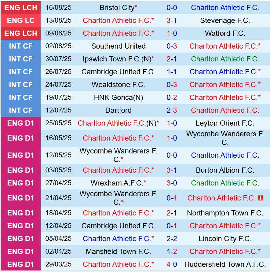 Nhận định Charlton vs Leicester 18h30 ngày 238 (Hạng Nhất Anh) 2