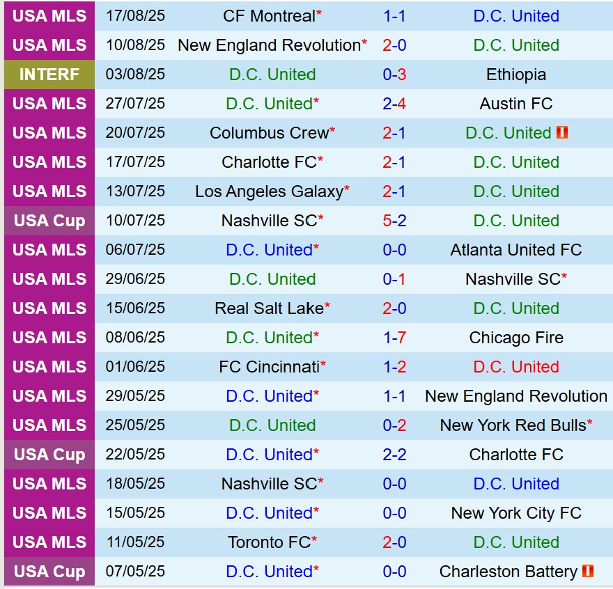 Nhận định DC United vs Inter Miami 6h30 ngày 248 (Nhà nghề Mỹ) 2 Nhận định DC United vs Inter Miami 6h30 ngày 248 (Nhà nghề Mỹ) 2