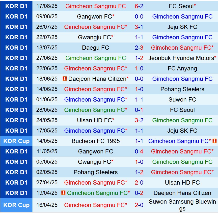 Nhận định Gimcheon Sangmu vs Suwon FC 17h00 ngày 238 (VĐQG Hàn Quốc) 2
