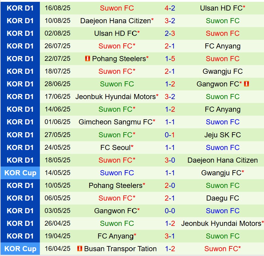 Nhận định Gimcheon Sangmu vs Suwon FC 17h00 ngày 238 (VĐQG Hàn Quốc) 3