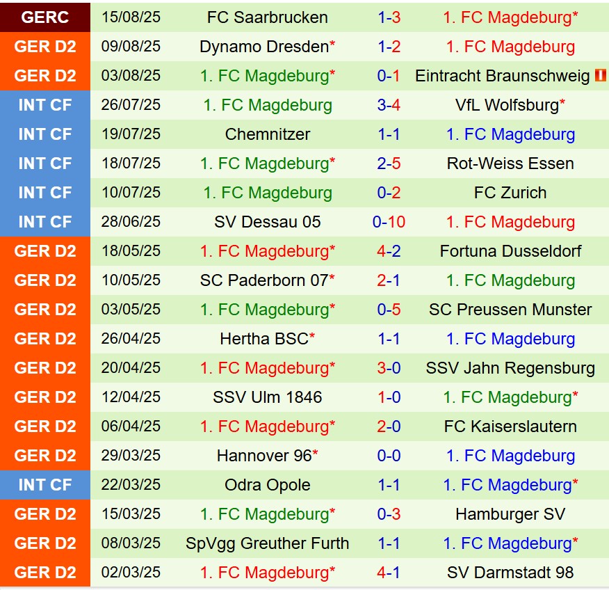 Nhận định Hannover vs Magdeburg 18h00 ngày 238 (Hạng 2 Đức) 3