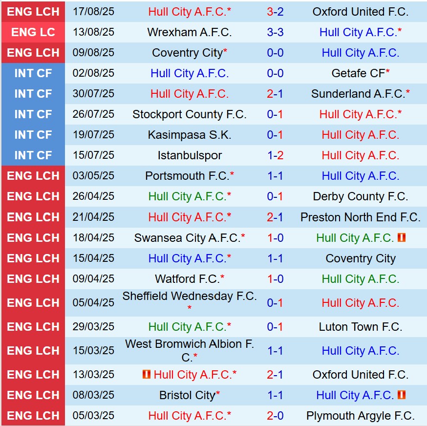 Nhận định Hull City vs Blackburn 18h30 ngày 238 (Hạng Nhất Anh) 2