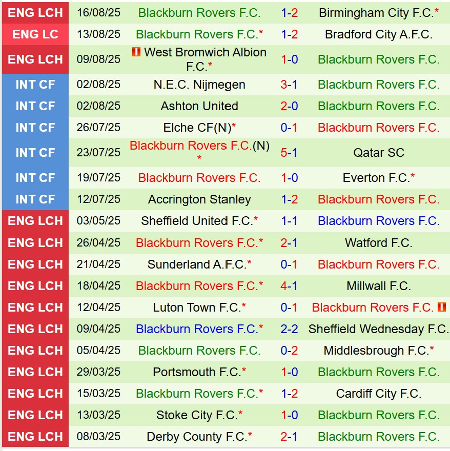 Nhận định Hull City vs Blackburn 18h30 ngày 238 (Hạng Nhất Anh) 3